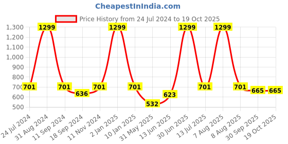 myntra.com eCraftIndia Multicoloured Motivational Quote Satin Matt Texture UV Art Painting ecraftindia Price History Graph from 24 Jul 2024 to 18 Oct 2025