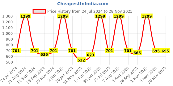 myntra.com eCraftIndia Multicoloured Motivational Quote Satin Matt Texture UV Art Painting ecraftindia Price History Graph from 24 Jul 2024 to 25 Nov 2025