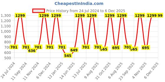myntra.com eCraftIndia Multicoloured Motivational Quote Satin Matt Textured UV Art Painting ecraftindia Price History Graph from 24 Jul 2024 to 5 Dec 2025