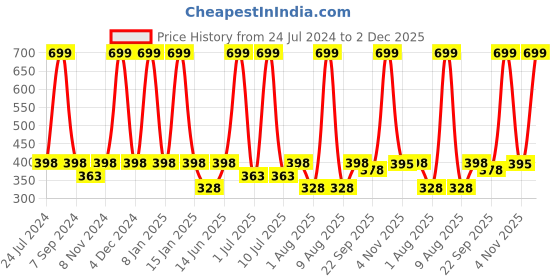 myntra.com eCraftIndia Multicoloured Motivational Quotes Printed UV Framed Wall Art ecraftindia Price History Graph from 24 Jul 2024 to 2 Dec 2025