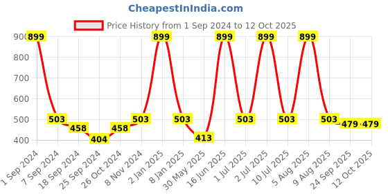 myntra.com eCraftIndia Multicoloured Mountain View UV Wall Art ecraftindia Price History Graph from 1 Sep 2024 to 12 Oct 2025