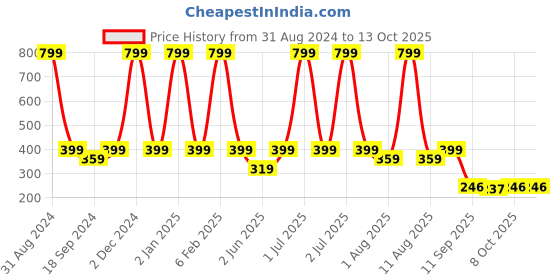 myntra.com eCraftIndia Multicoloured Nature View Theme Wooden Key Holder ecraftindia Price History Graph from 31 Aug 2024 to 12 Oct 2025