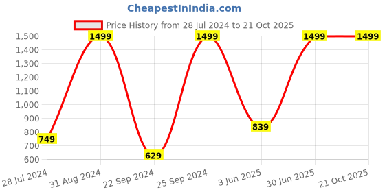 myntra.com eCraftIndia Multicoloured Neon Lady UV Wall Art ecraftindia Price History Graph from 28 Jul 2024 to 20 Oct 2025
