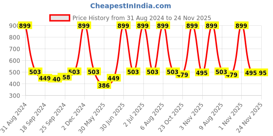 myntra.com eCraftIndia Multicoloured Parrots Framed UV Wall Painting ecraftindia Price History Graph from 31 Aug 2024 to 24 Nov 2025