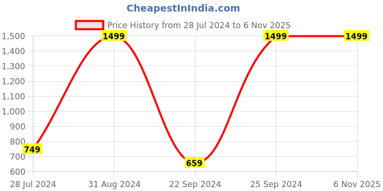 myntra.com eCraftIndia Multicoloured People & Prayer Framed UV Wall Art ecraftindia Price History Graph from 28 Jul 2024 to 2 Nov 2025