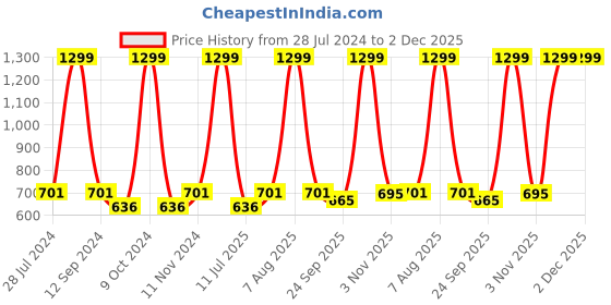 myntra.com eCraftIndia Multicoloured Pot Making Village Scene Framed UV Wall Art ecraftindia Price History Graph from 28 Jul 2024 to 1 Dec 2025