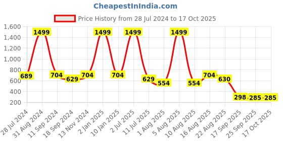 myntra.com eCraftIndia Multicoloured Pretty Ragini Matt Textured UV Framed Wall Art ecraftindia Price History Graph from 28 Jul 2024 to 16 Oct 2025