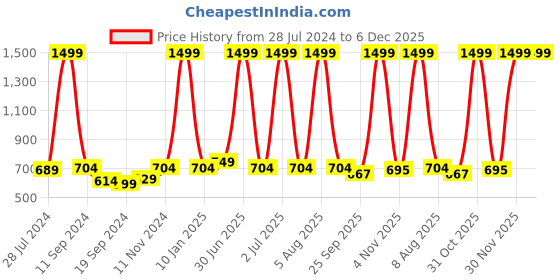 myntra.com eCraftIndia Multicoloured Racing Horses Matt Textured UV Framed Wall Art ecraftindia Price History Graph from 28 Jul 2024 to 6 Dec 2025