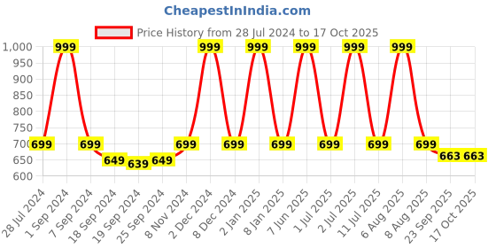 myntra.com eCraftIndia Multicoloured Radha & Krishna UV Wall Art ecraftindia Price History Graph from 28 Jul 2024 to 16 Oct 2025