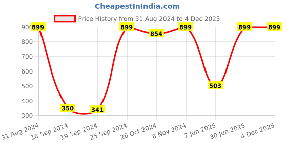 myntra.com eCraftIndia Multicoloured Radha Krishna Enjoying Music UV Framed Wall Art ecraftindia Price History Graph from 31 Aug 2024 to 4 Dec 2025