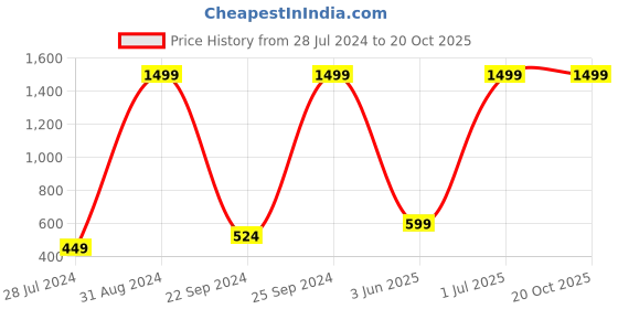 myntra.com eCraftIndia Multicoloured Radha Krishna Framed UV Wall Art ecraftindia Price History Graph from 28 Jul 2024 to 19 Oct 2025