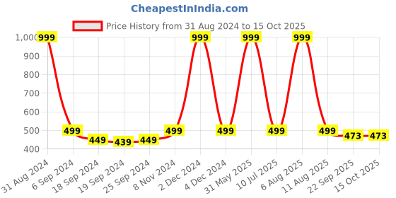 myntra.com eCraftIndia Multicoloured Radha Krishna Matt Texture UV Art Painting ecraftindia Price History Graph from 31 Aug 2024 to 14 Oct 2025