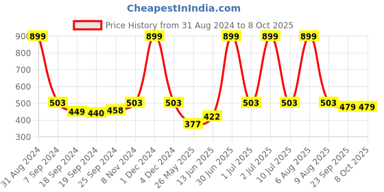 myntra.com eCraftIndia Multicoloured Radha Krishna Matt Textured Framed Artwork ecraftindia Price History Graph from 31 Aug 2024 to 8 Oct 2025