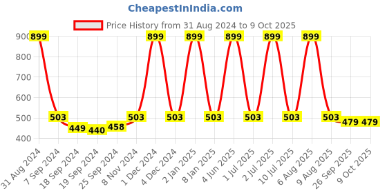 myntra.com eCraftIndia Multicoloured Radha Krishna Matt Textured Framed Artwork ecraftindia Price History Graph from 31 Aug 2024 to 9 Oct 2025