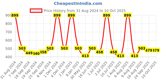 myntra.com eCraftIndia Multicoloured Radha Krishna Matt Textured Framed Artwork ecraftindia Price History Graph from 31 Aug 2024 to 9 Oct 2025