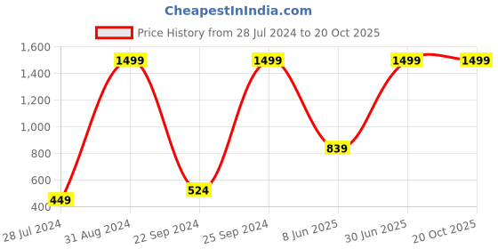 myntra.com eCraftIndia Multicoloured Radha Krishna Matt Textured Wall Art ecraftindia Price History Graph from 28 Jul 2024 to 19 Oct 2025