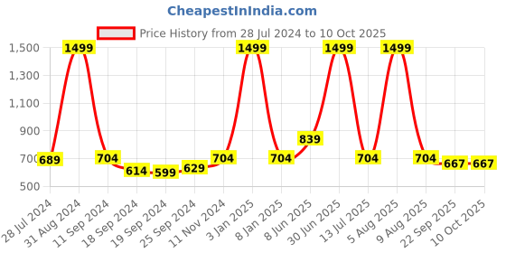 myntra.com eCraftIndia Multicoloured Radha Krishna Matt Textured Wall Art ecraftindia Price History Graph from 28 Jul 2024 to 9 Oct 2025