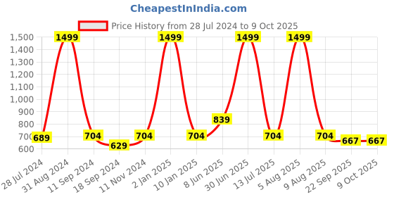 myntra.com eCraftIndia Multicoloured Radha Krishna Matt Textured Wall Art ecraftindia Price History Graph from 28 Jul 2024 to 9 Oct 2025