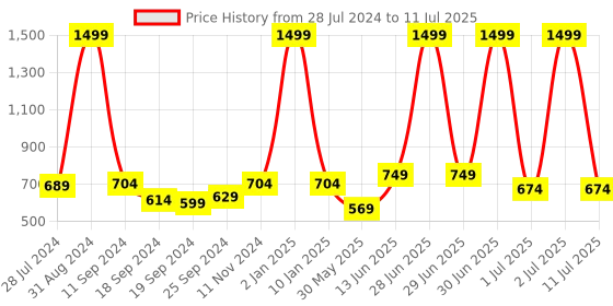 myntra.com eCraftIndia Multicoloured Radha Krishna Matt Textured Wall Art ecraftindia Price History Graph from 28 Jul 2024 to 11 Jul 2025