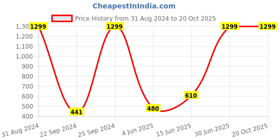 myntra.com eCraftIndia Multicoloured Radha Krishna Satin Matt Texture Framed Wall Art ecraftindia Price History Graph from 31 Aug 2024 to 19 Oct 2025
