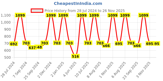 myntra.com eCraftIndia Multicoloured Radha Krishna Satin Matt Texture Framed Wall Art ecraftindia Price History Graph from 28 Jul 2024 to 26 Nov 2025