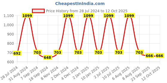 myntra.com eCraftIndia Multicoloured Radha Krishna Satin Matt Texture Framed Wall Art ecraftindia Price History Graph from 28 Jul 2024 to 12 Oct 2025