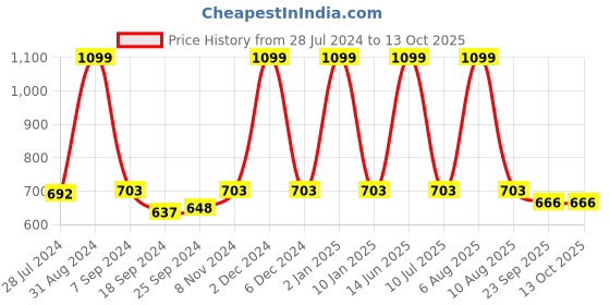 myntra.com eCraftIndia Multicoloured Radha Krishna Satin Matt Texture Framed Wall Art ecraftindia Price History Graph from 28 Jul 2024 to 13 Oct 2025