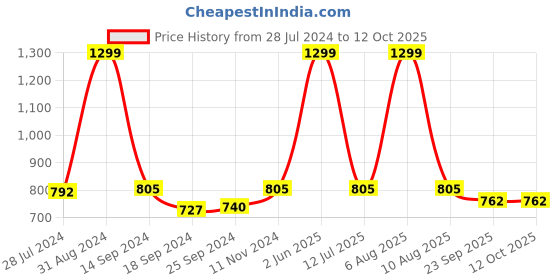myntra.com eCraftIndia Multicoloured Radha Krishna Satin Matt Texture Framed Wall Art ecraftindia Price History Graph from 28 Jul 2024 to 11 Oct 2025