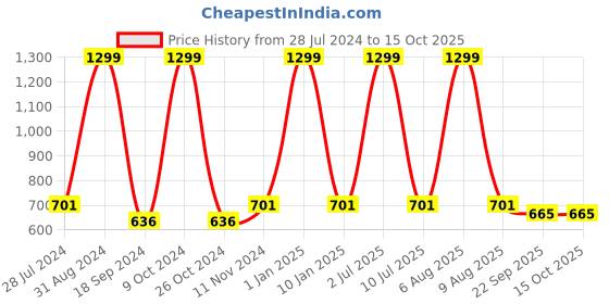 myntra.com eCraftIndia Multicoloured Radha Krishna Satin Matt Texture Framed Wall Art ecraftindia Price History Graph from 28 Jul 2024 to 14 Oct 2025