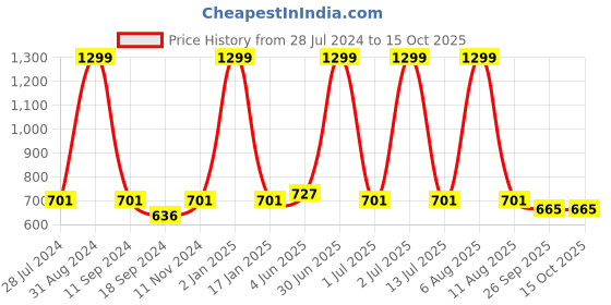 myntra.com eCraftIndia Multicoloured Radha Krishna Satin Matt Texture Framed Wall Art ecraftindia Price History Graph from 28 Jul 2024 to 15 Oct 2025