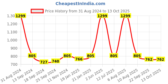 myntra.com eCraftIndia Multicoloured Radha Krishna Satin Matt Texture Framed Wall Art ecraftindia Price History Graph from 31 Aug 2024 to 13 Oct 2025