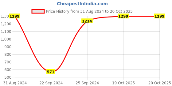 myntra.com eCraftIndia Multicoloured Radha Krishna Satin Matt Texture Framed Wall Art ecraftindia Price History Graph from 31 Aug 2024 to 19 Oct 2025
