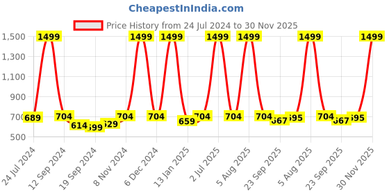 myntra.com eCraftIndia Multicoloured Radha Krishna UV Wall Art ecraftindia Price History Graph from 24 Jul 2024 to 30 Nov 2025