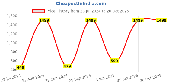 myntra.com eCraftIndia Multicoloured Radha Krishna UV Wall Art ecraftindia Price History Graph from 28 Jul 2024 to 20 Oct 2025