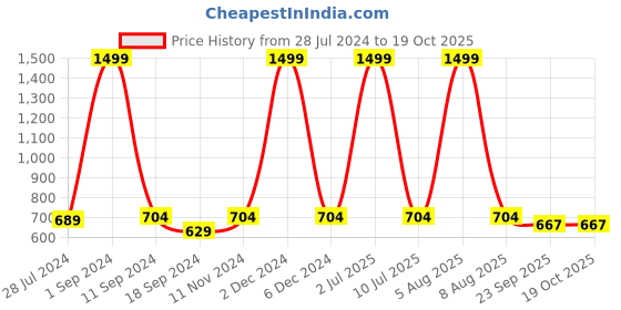 myntra.com eCraftIndia Multicoloured Radha Krishna UV Wall Art ecraftindia Price History Graph from 28 Jul 2024 to 18 Oct 2025