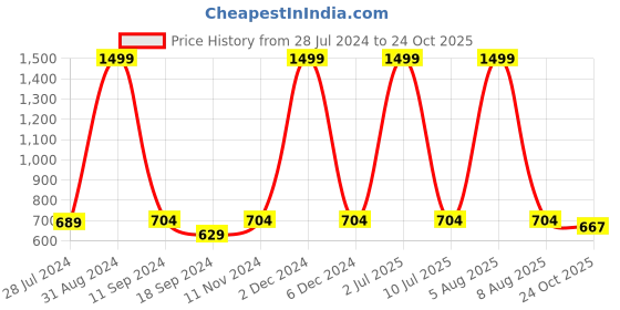 myntra.com eCraftIndia Multicoloured Radha Krishna UV Wall Art ecraftindia Price History Graph from 28 Jul 2024 to 24 Oct 2025