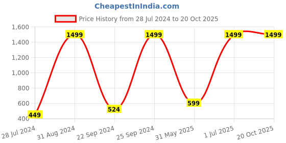 myntra.com eCraftIndia Multicoloured Radha Krishna UV Wall Art ecraftindia Price History Graph from 28 Jul 2024 to 19 Oct 2025