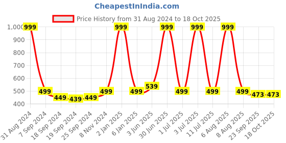 myntra.com eCraftIndia Multicoloured Radha Krishna UV Wall Art ecraftindia Price History Graph from 31 Aug 2024 to 18 Oct 2025