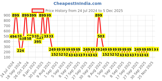 myntra.com eCraftIndia Multicoloured Radha Krishna UV Wall Art ecraftindia Price History Graph from 24 Jul 2024 to 5 Dec 2025