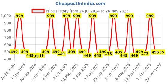 myntra.com eCraftIndia Multicoloured Radha Krishna UV Wall Art ecraftindia Price History Graph from 24 Jul 2024 to 25 Nov 2025