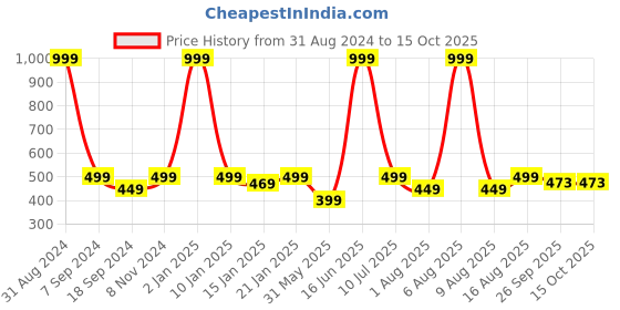 myntra.com eCraftIndia Multicoloured Radha Krishna UV Wall Art ecraftindia Price History Graph from 31 Aug 2024 to 14 Oct 2025