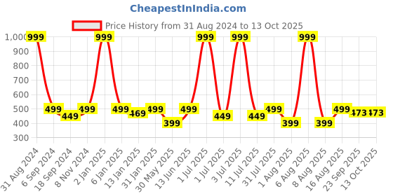 myntra.com eCraftIndia Multicoloured Radha Krishna UV Wall Art ecraftindia Price History Graph from 31 Aug 2024 to 13 Oct 2025