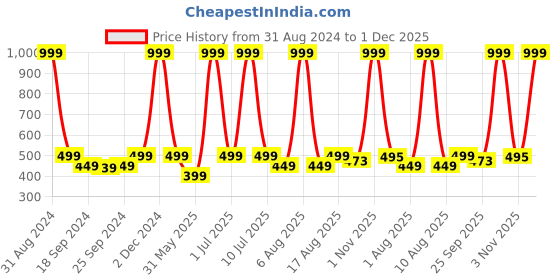 myntra.com eCraftIndia Multicoloured Radha Krishna UV Wall Art ecraftindia Price History Graph from 31 Aug 2024 to 1 Dec 2025