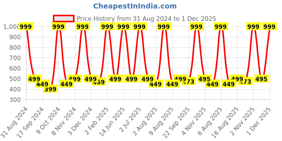 myntra.com eCraftIndia Multicoloured Radha Krishna UV Wall Art ecraftindia Price History Graph from 31 Aug 2024 to 1 Dec 2025
