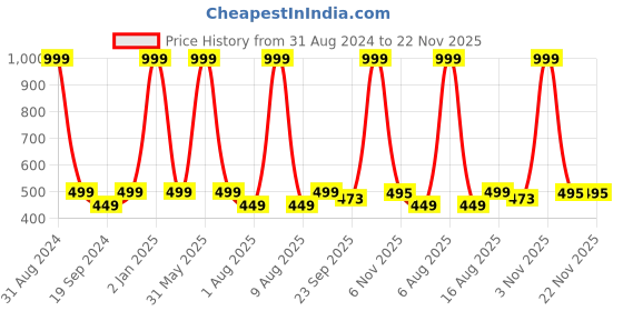 myntra.com eCraftIndia Multicoloured Radha Krishna UV Wall Art ecraftindia Price History Graph from 31 Aug 2024 to 22 Nov 2025