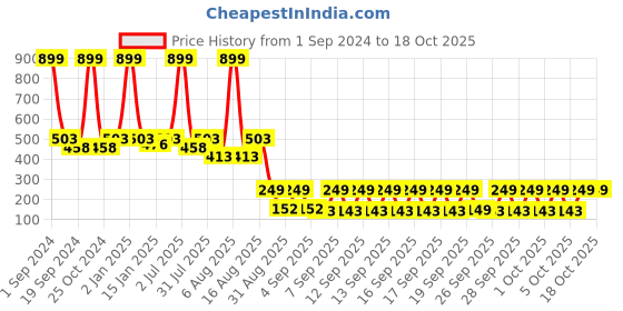 myntra.com eCraftIndia Multicoloured Radha Krishna UV Wall Art ecraftindia Price History Graph from 1 Sep 2024 to 18 Oct 2025