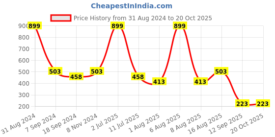 myntra.com eCraftIndia Multicoloured Radha Krishna UV Wall Art ecraftindia Price History Graph from 31 Aug 2024 to 19 Oct 2025