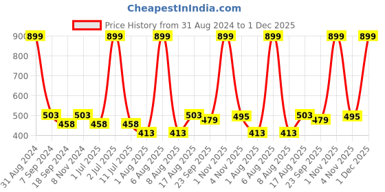myntra.com eCraftIndia Multicoloured Radha Krishna UV Wall Art ecraftindia Price History Graph from 31 Aug 2024 to 1 Dec 2025