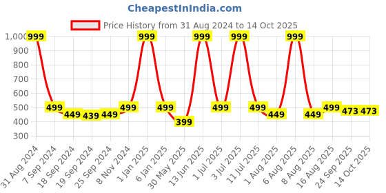 myntra.com eCraftIndia Multicoloured Radha Krishna UV Wall Art ecraftindia Price History Graph from 31 Aug 2024 to 13 Oct 2025
