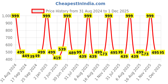myntra.com eCraftIndia Multicoloured Radha Krishna UV Wall Art ecraftindia Price History Graph from 31 Aug 2024 to 1 Dec 2025